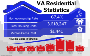 Graphic of VA Residential Statistics showing various housing data for Virginia including a homeownership rate of 67.4%, total housing units at 3,618,247, and a median gross rent of $1,441, along with a breakdown of housing value percentages in different price ranges.