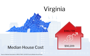 Graphic showing Virginia map with a red house icon indicating the median house cost of $981,739, alongside an upward trending arrow and a smaller figure of $90,209.