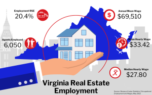 Graphic of Virginia Real Estate Employment, showing statistics on employment rate, agents employed, and wages in a city buildings background.